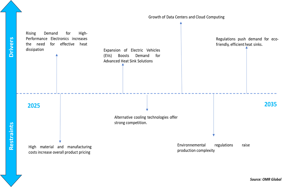 growing innovation in the material & manufacturing segment