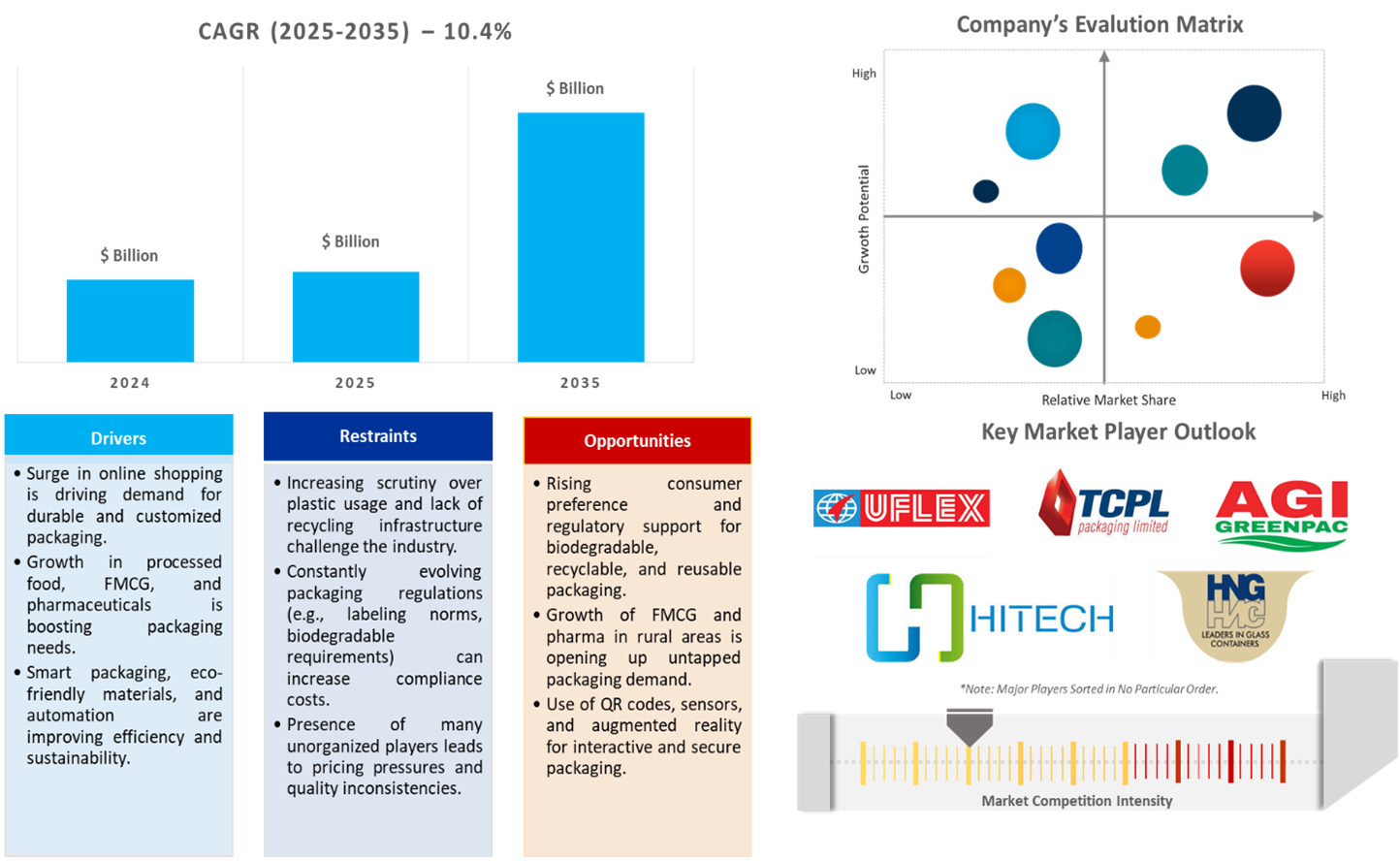 indian packaging market dynamics