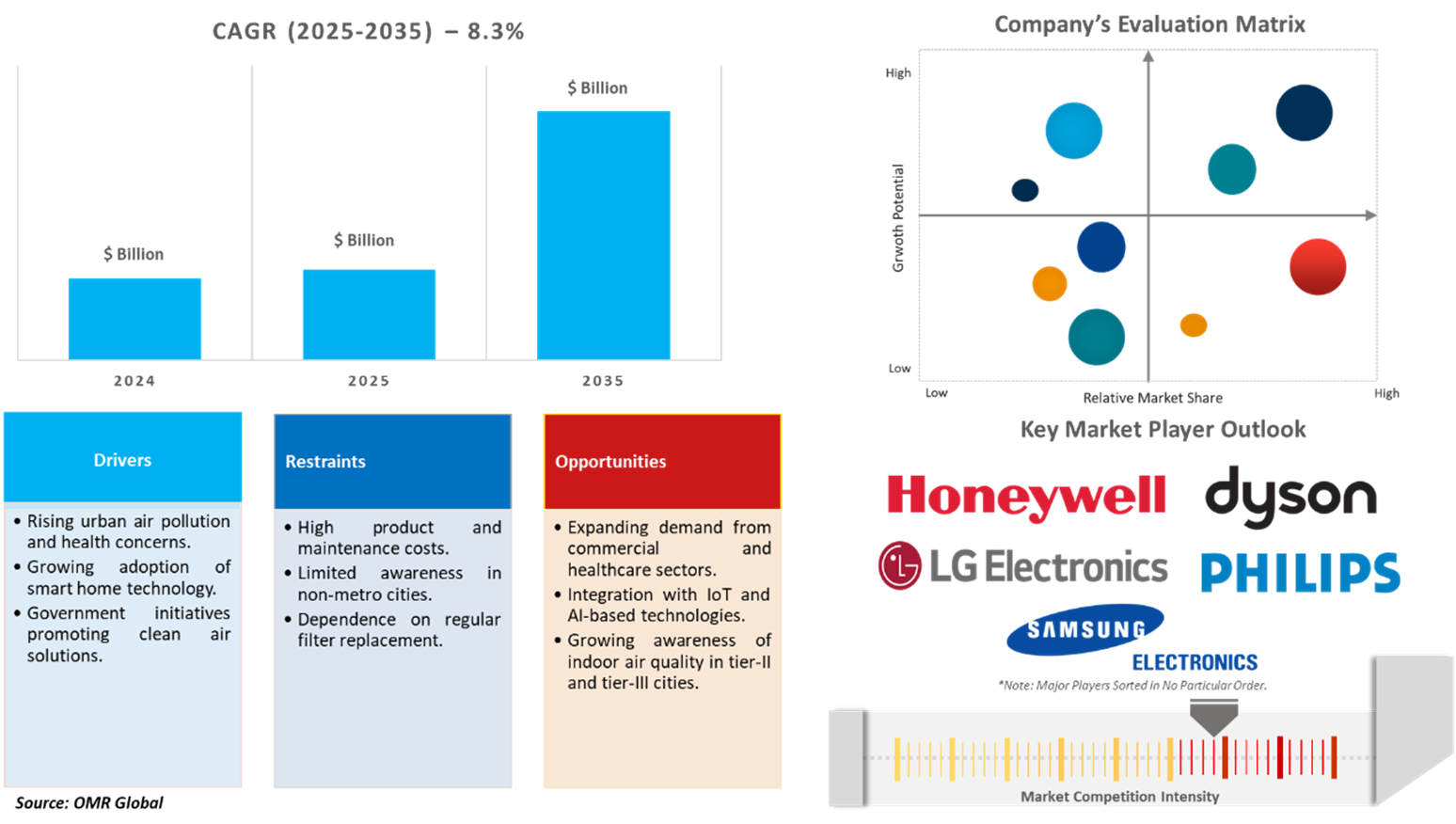 indian smart air purifier market dynamics