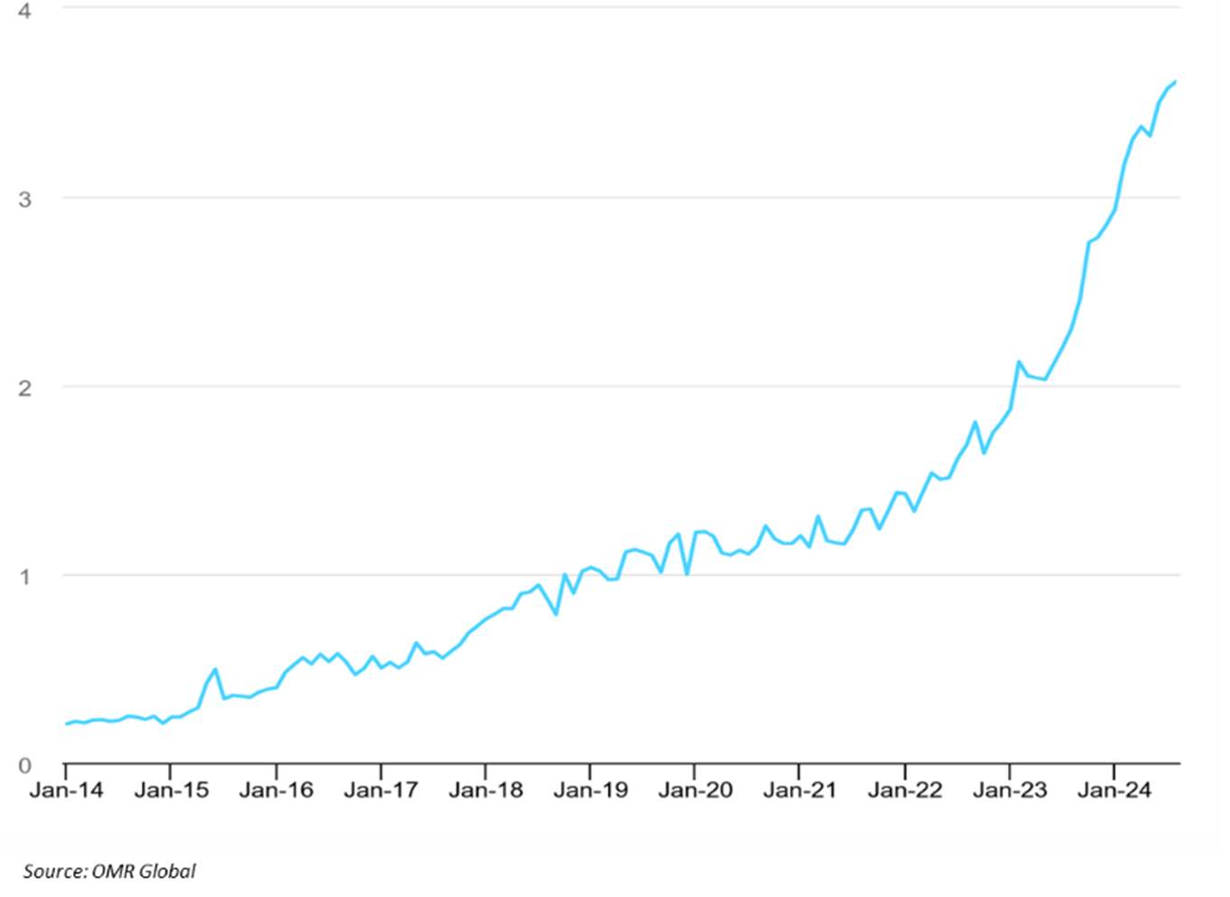 investment in data centers in the us, january 2014 to august 2024
