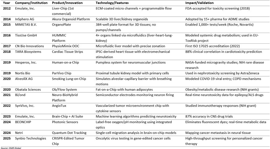 key technological developments in organ-on-chip