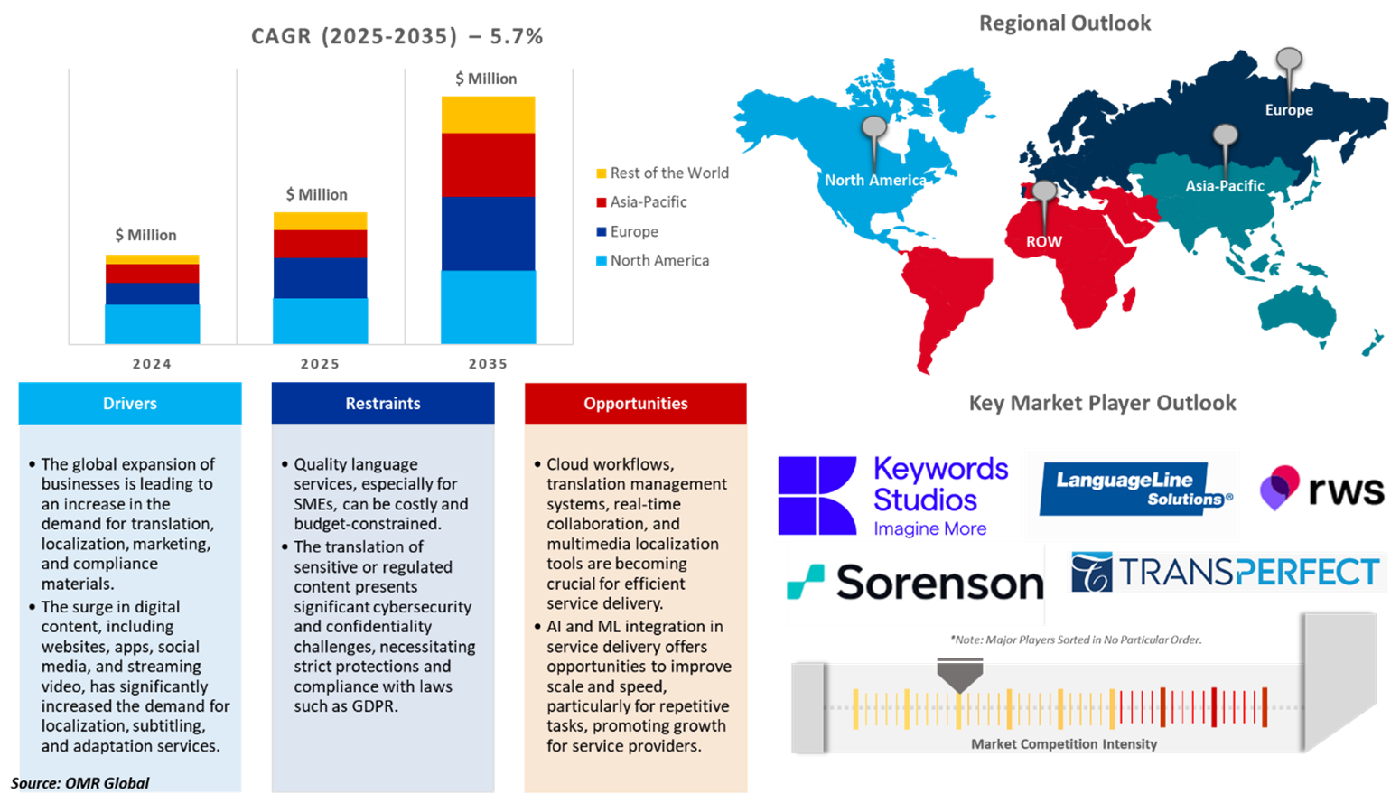 language services market dynamics