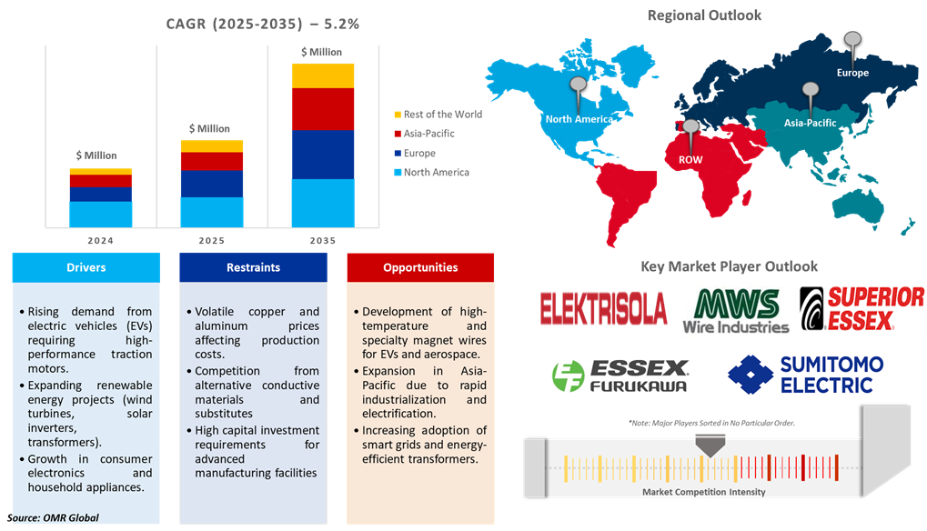 magnet wire market dynamics