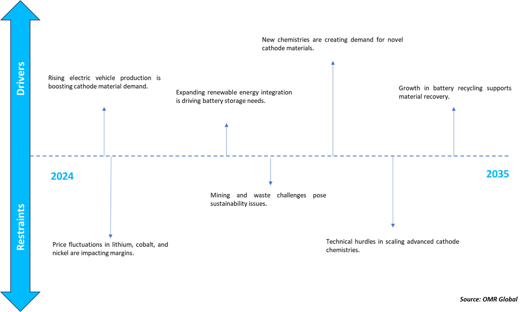 cathode materials market material advancements and supply chain improvements
