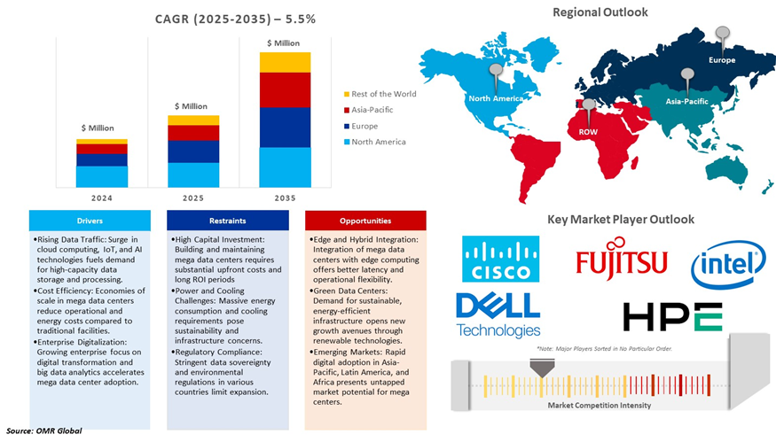 mega data center market dynamics