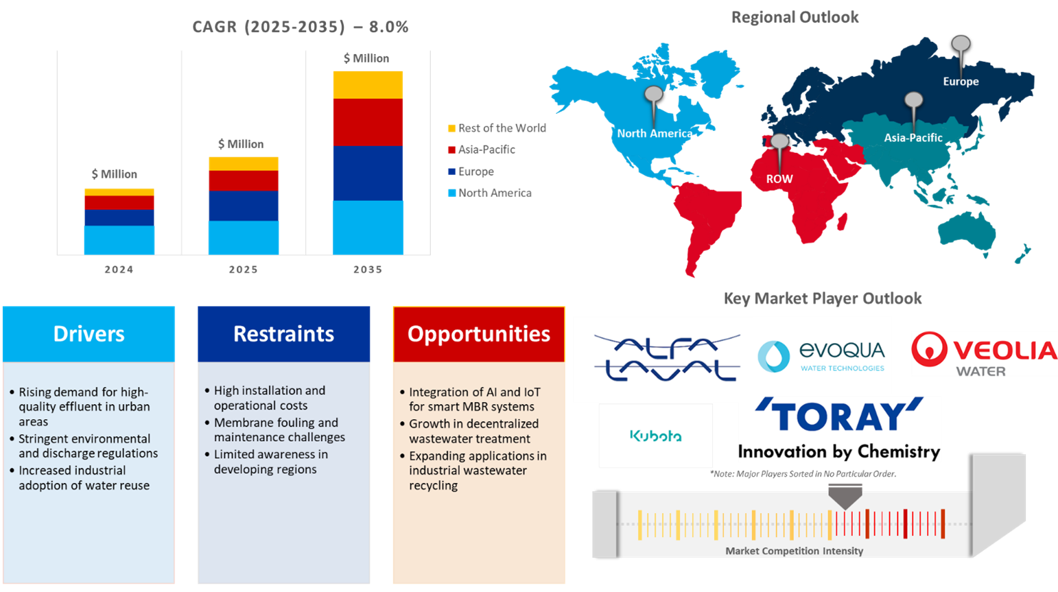 membrane bioreactor market dynamics