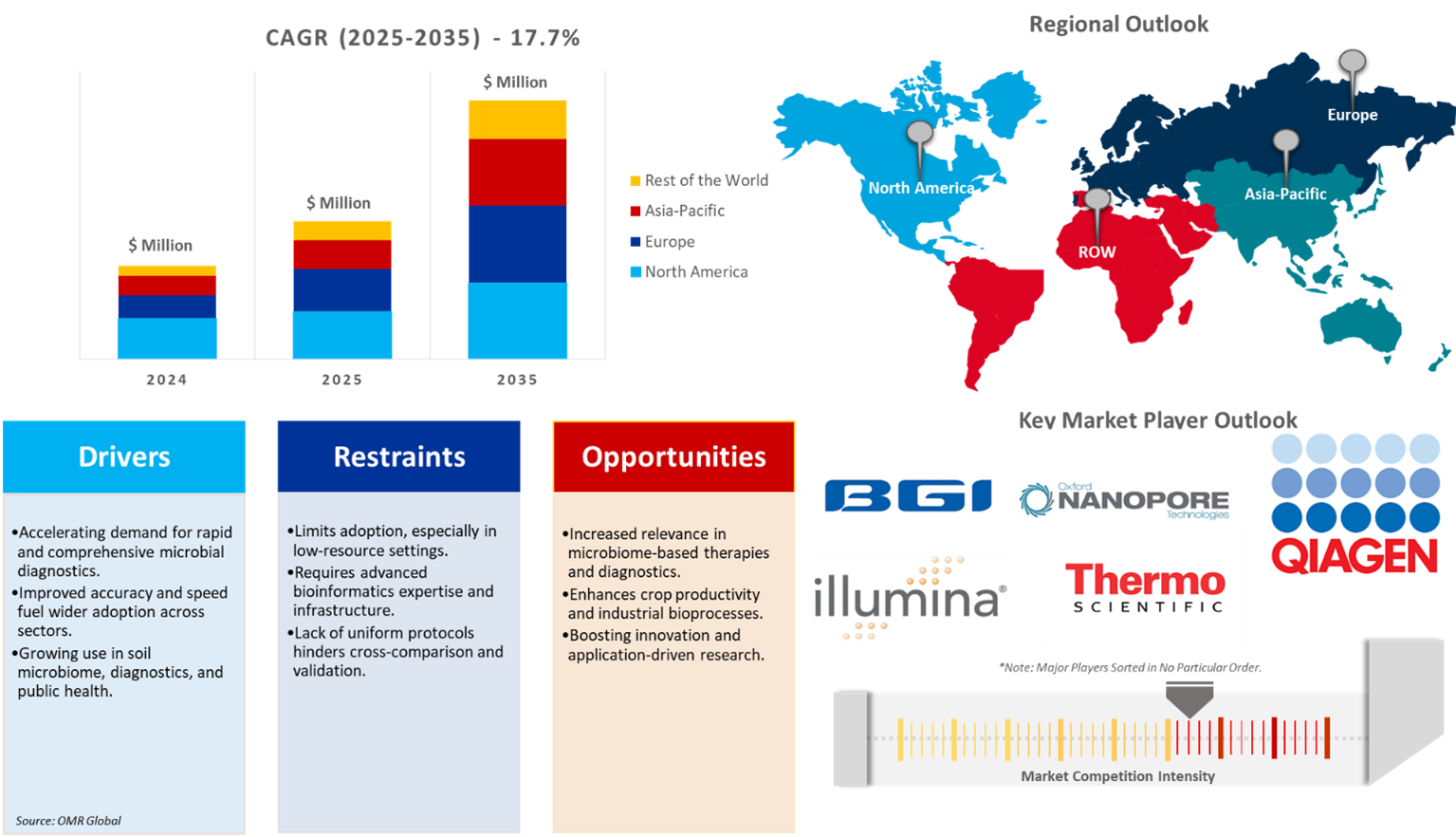 metagenomic sequencing market dynamics