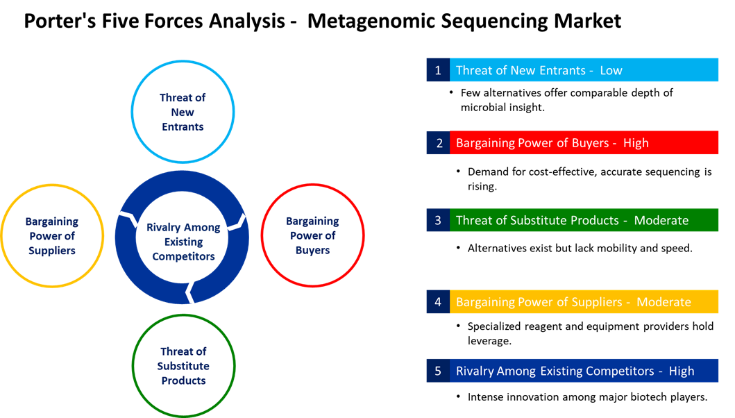 metagenomic sequencing market porters five forces analysis