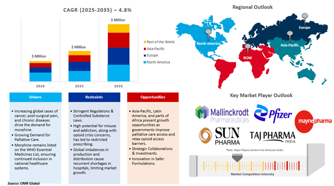morphine market dynamics