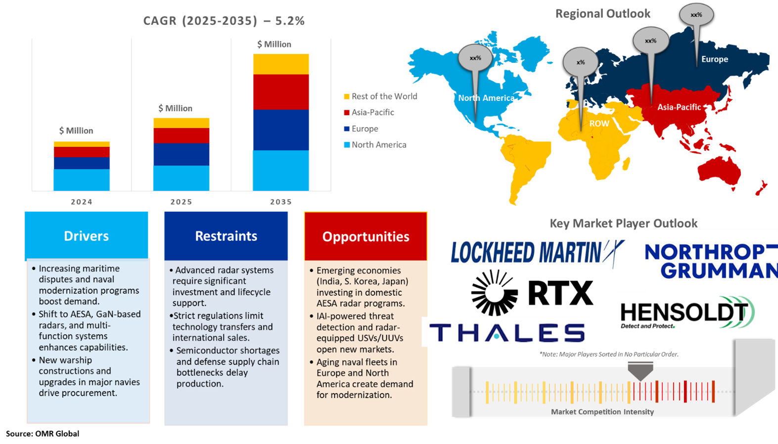 naval radar systems market dynamics
