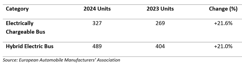 new bus registrations – spain