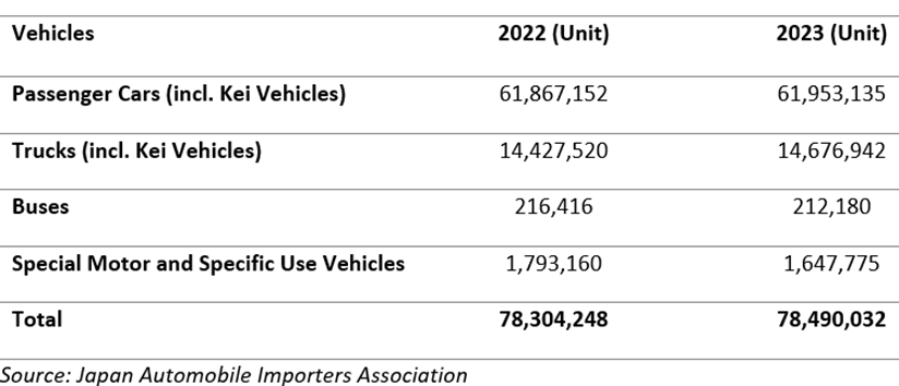 number of vehicles in use in japan as of the end of march