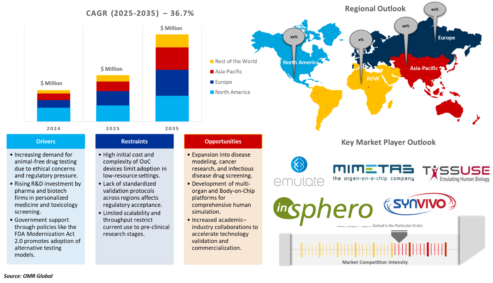 organ-on-a-chip market dynamics