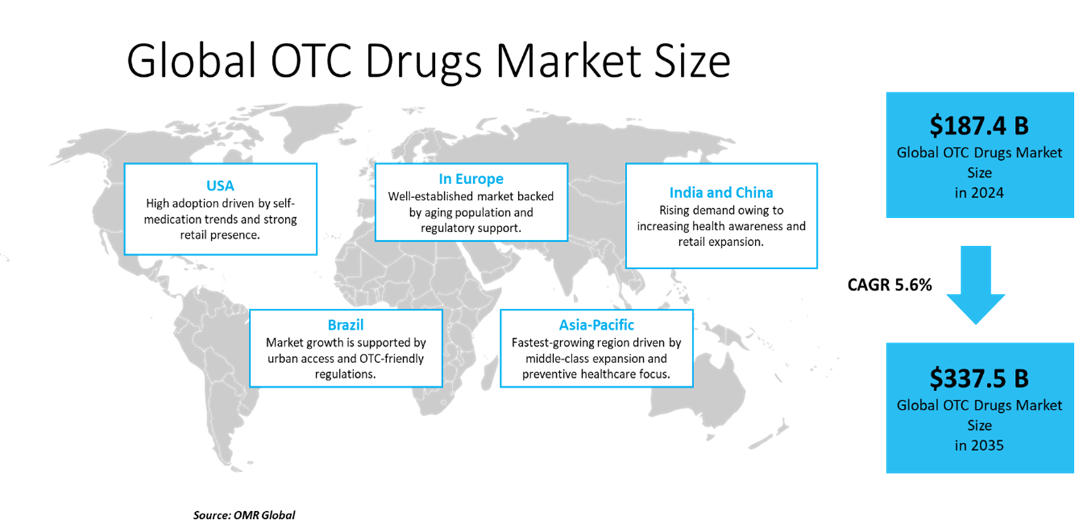 otc drugs market dynamics