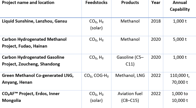 overview of demonstration and pilot-scale e-fuel projects in china