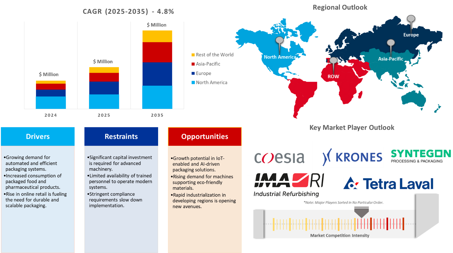 packaging machinery market packaging machinery market dynamics