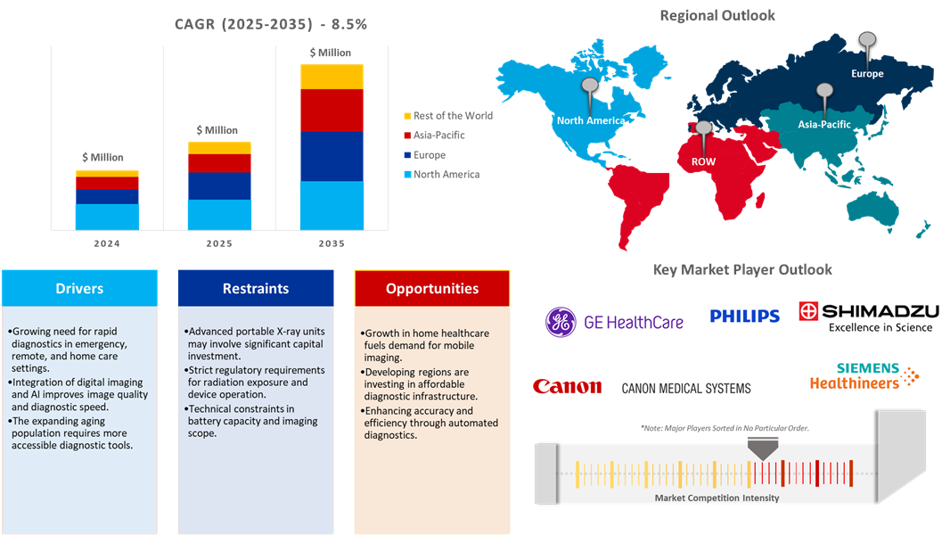 portable x-ray devices market dynamics