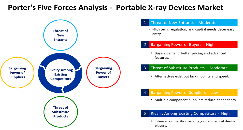 portable x-ray devices market porters five forces analysis