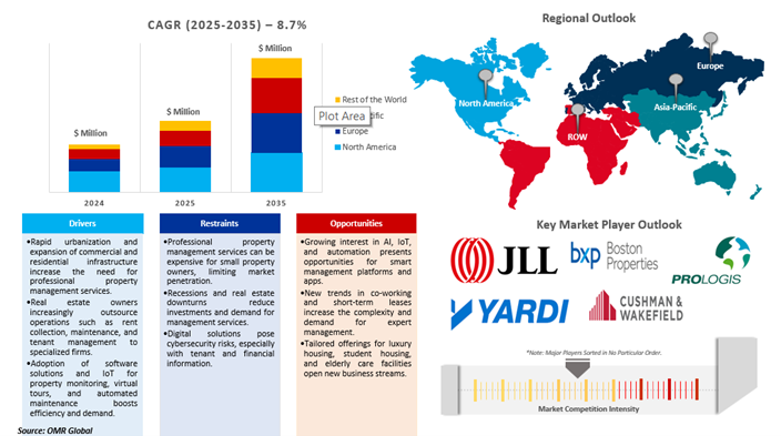 property management service market dynamics