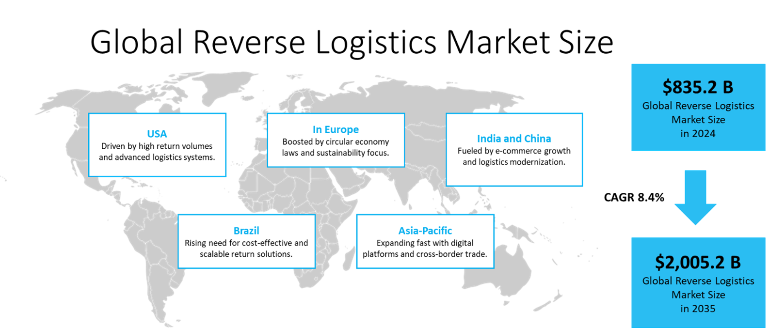reverse logistics market dynamics
