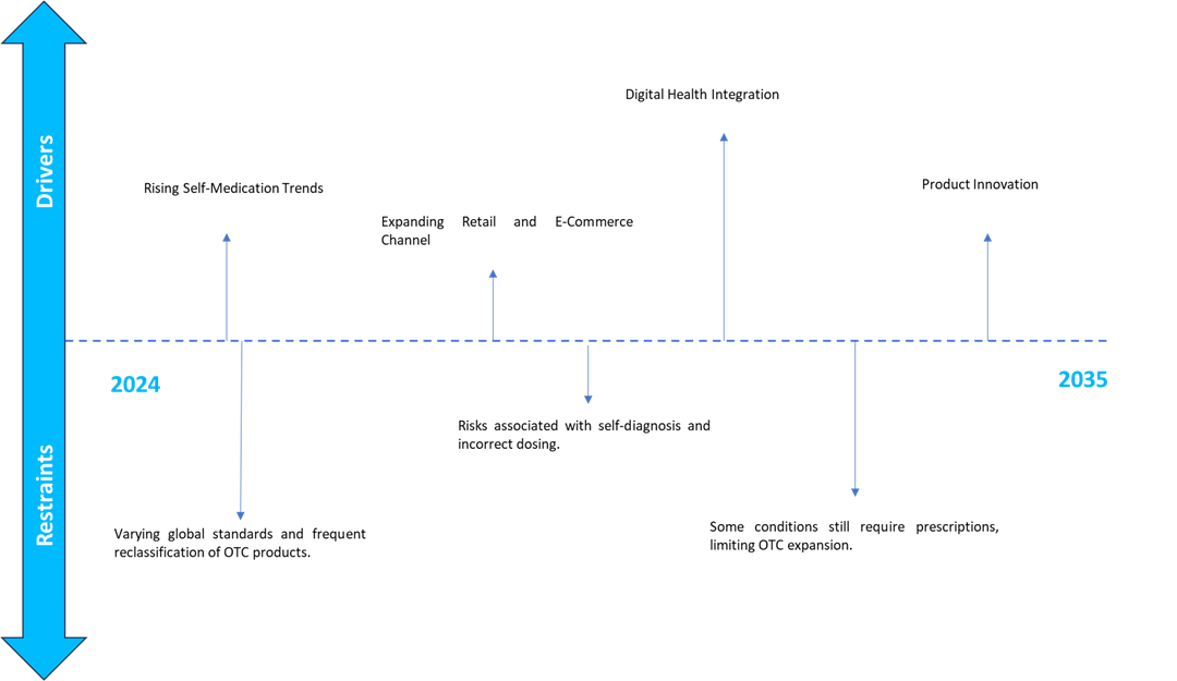 rise of personalized otc solutions