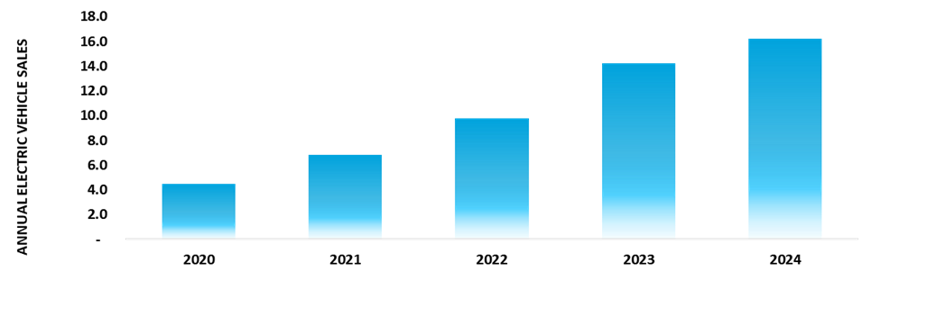sales of battery electric and plug-in hybrid electric vehicles in the us