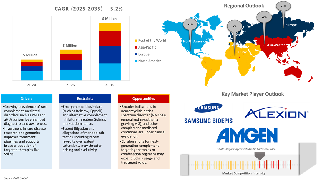 soliris drug market dynamics