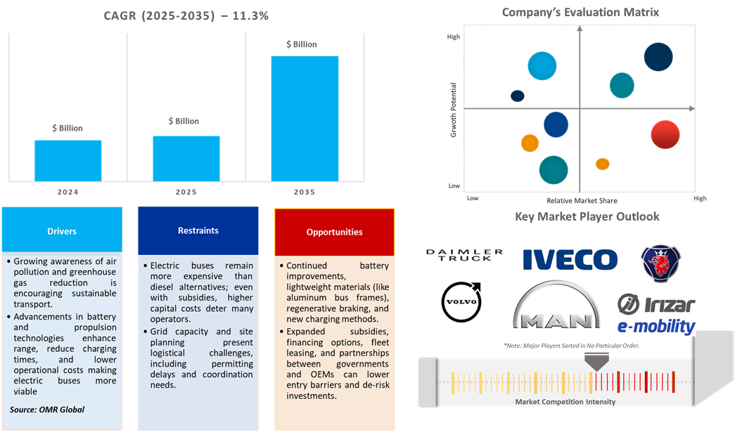 spain electric bus market dynamics