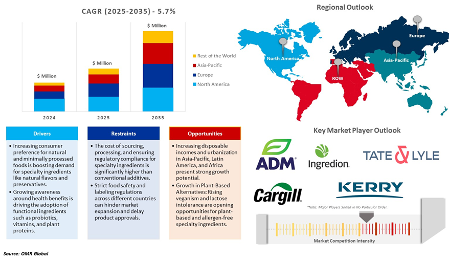 specialty food ingredients market dynamics