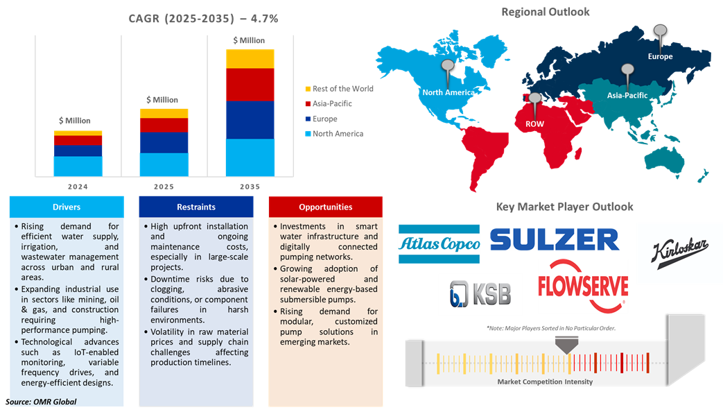 submersible pump market dynamics