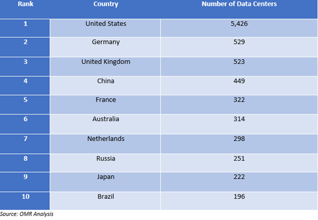 top 10 countries ranked by number of data centers