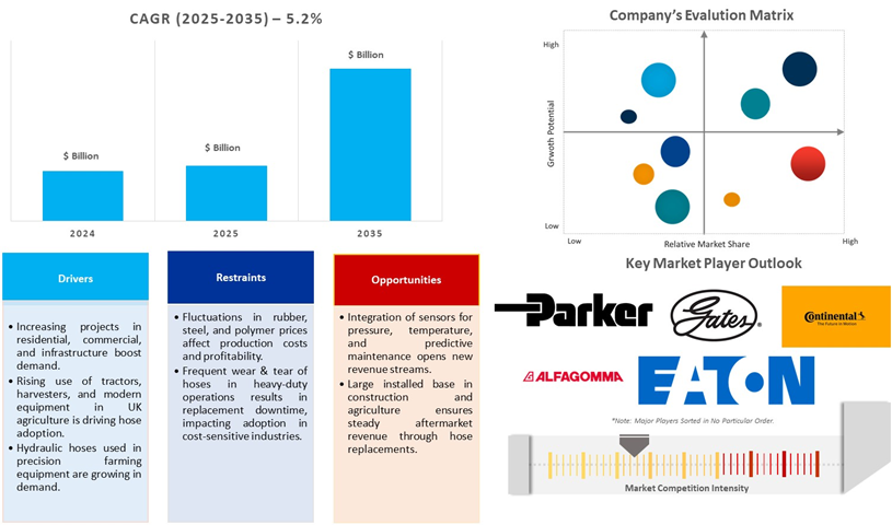 uk hydraulic hose market dynamics