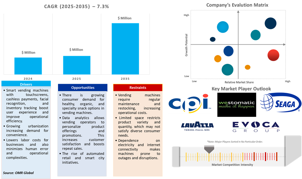 uk vending machine market dynamics