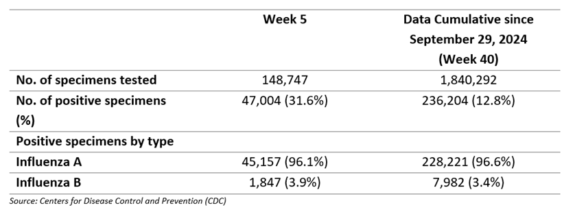 us influenza surveillance data – week 5 and cumulative