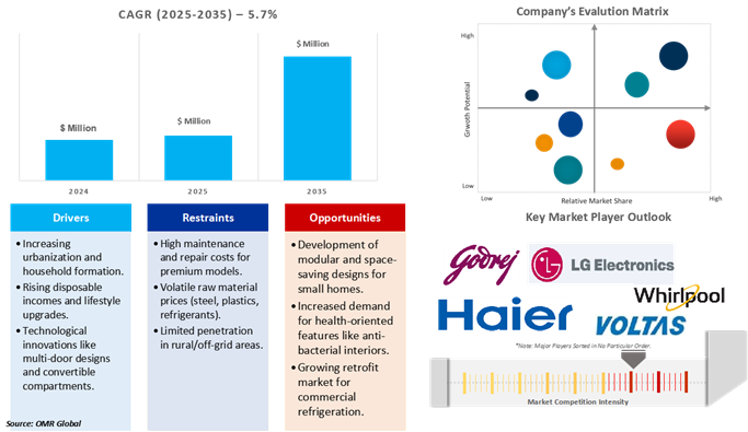 us refrigerator market dynamics