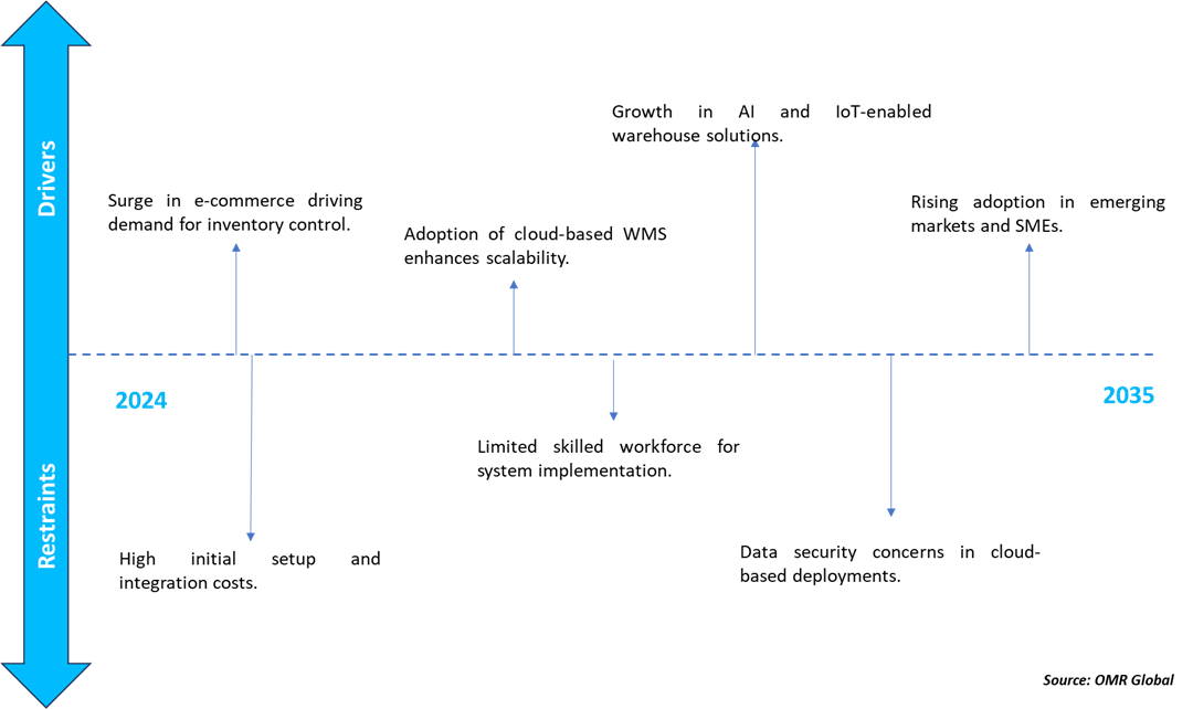 warehouse management systems market porter five forces analysis