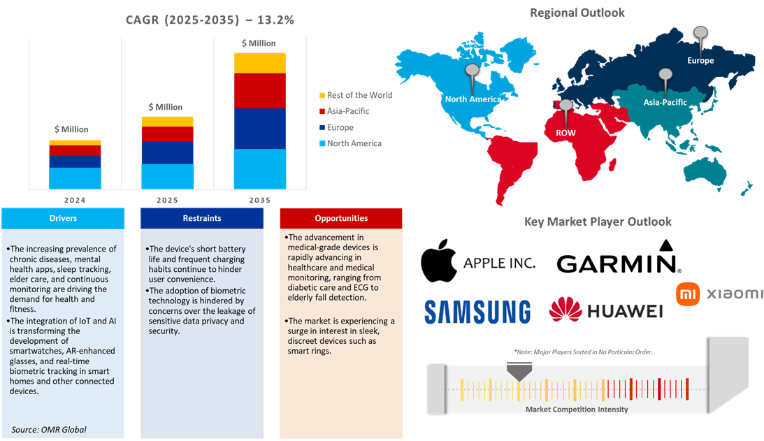 wearable electronics market dynamics