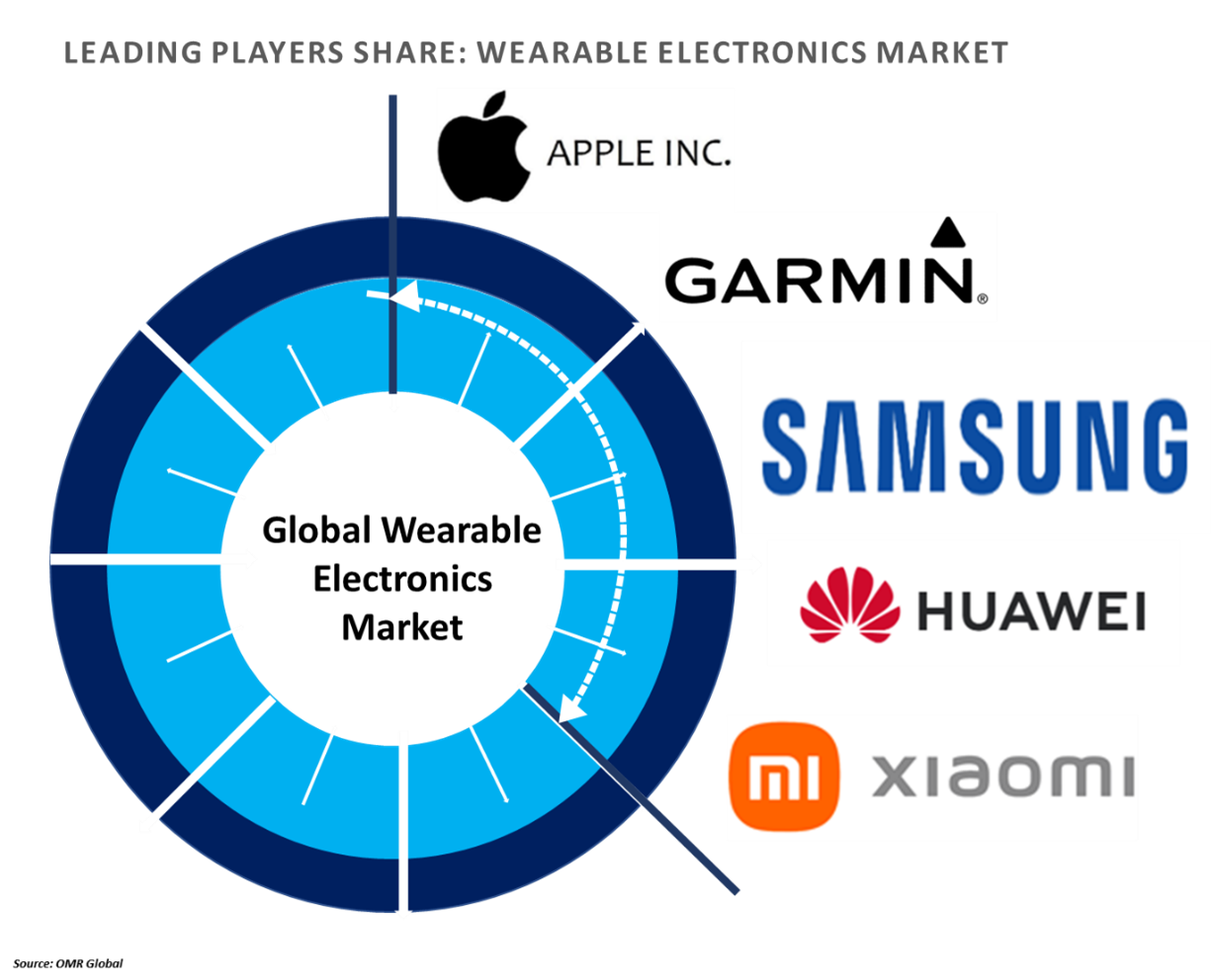 wearable electronics market players outlook