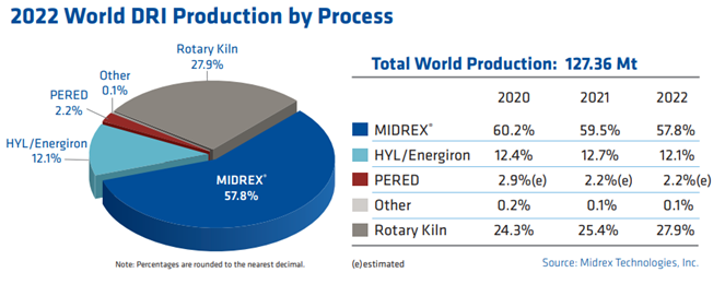 2022 world dri production by process
