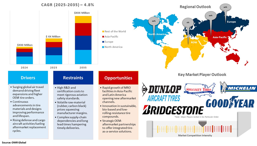 aircraft tires market dynamics