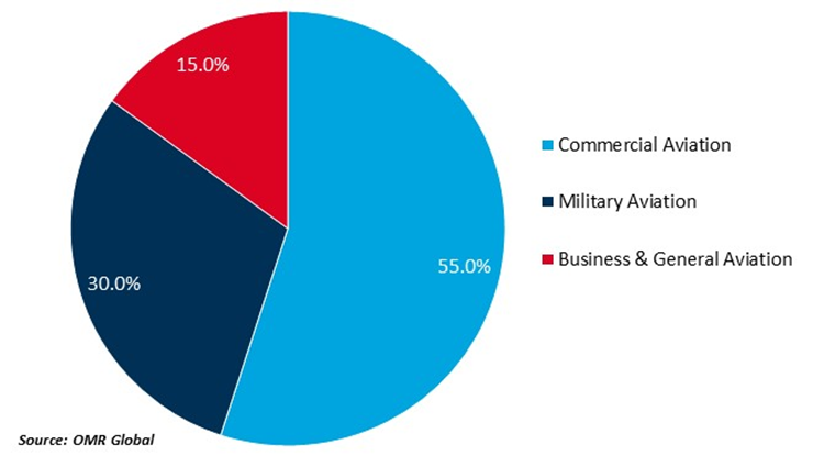 aircraft tires market share by aircraft type