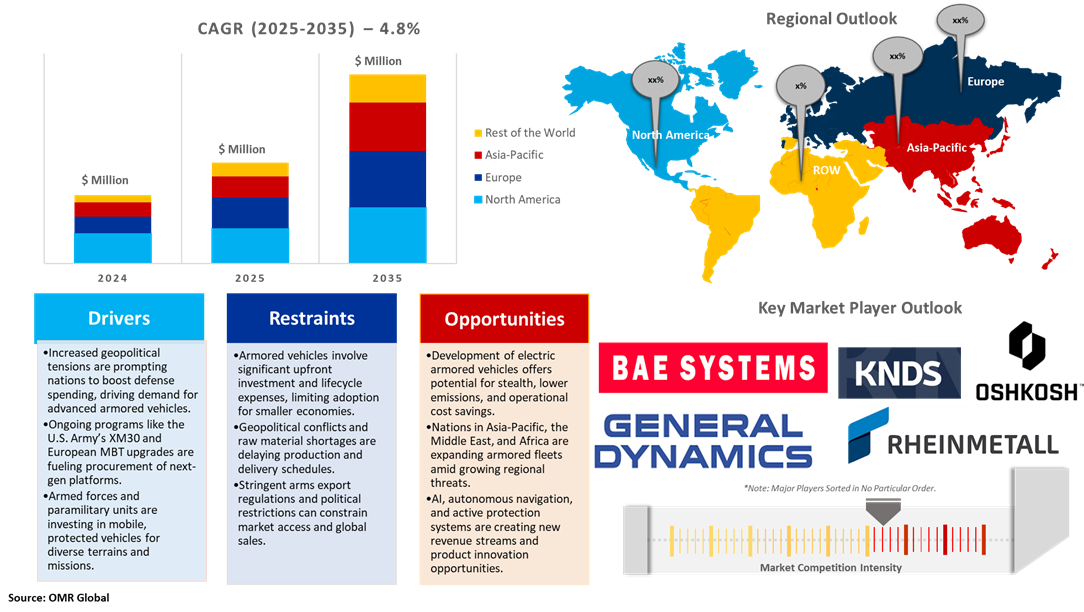 armored vehicles market dynamics