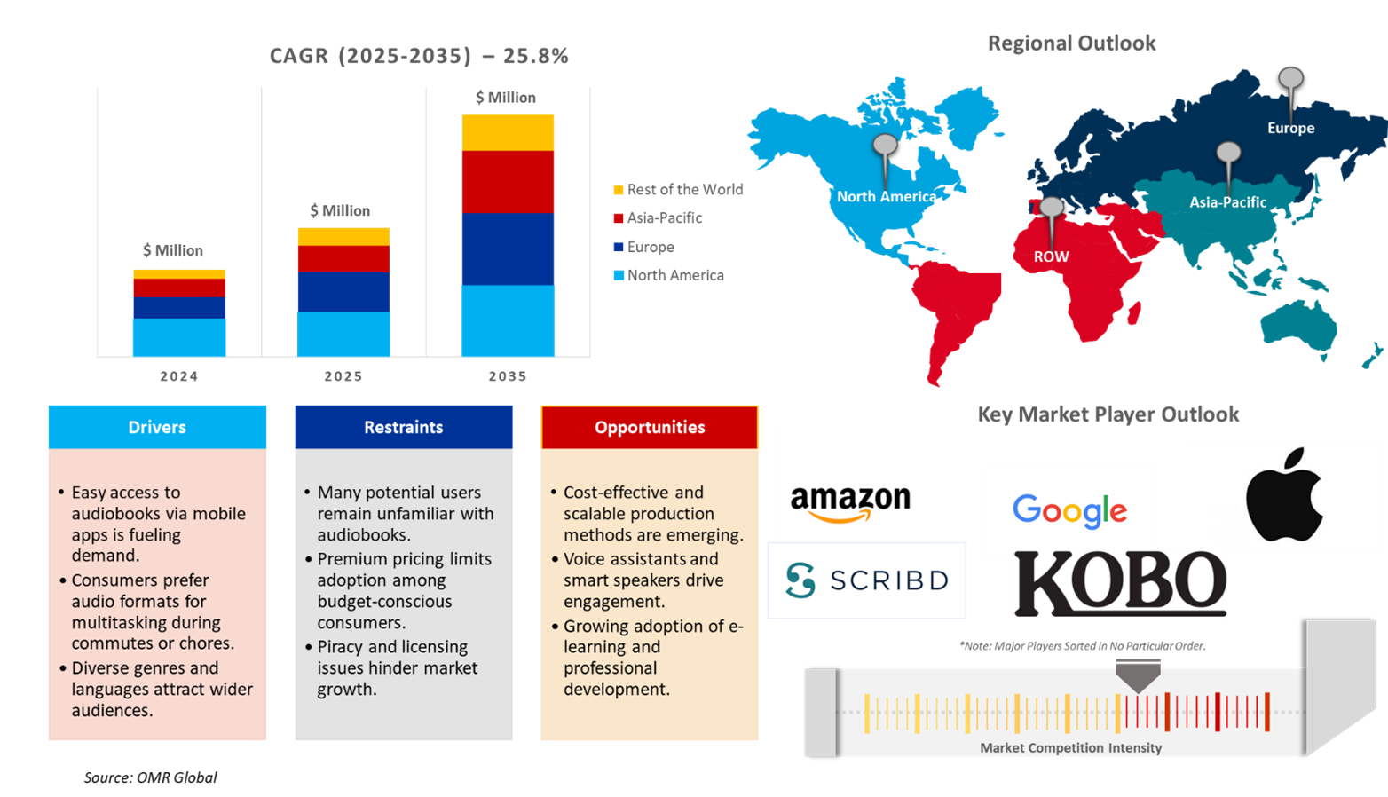 audiobook services market dynamics