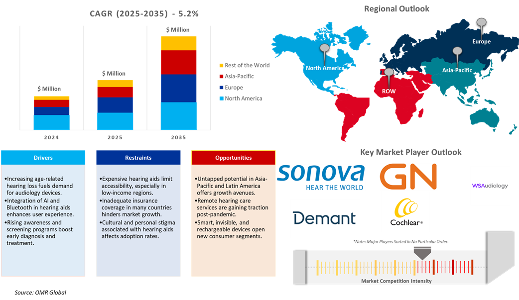 audiology devices market dynamics