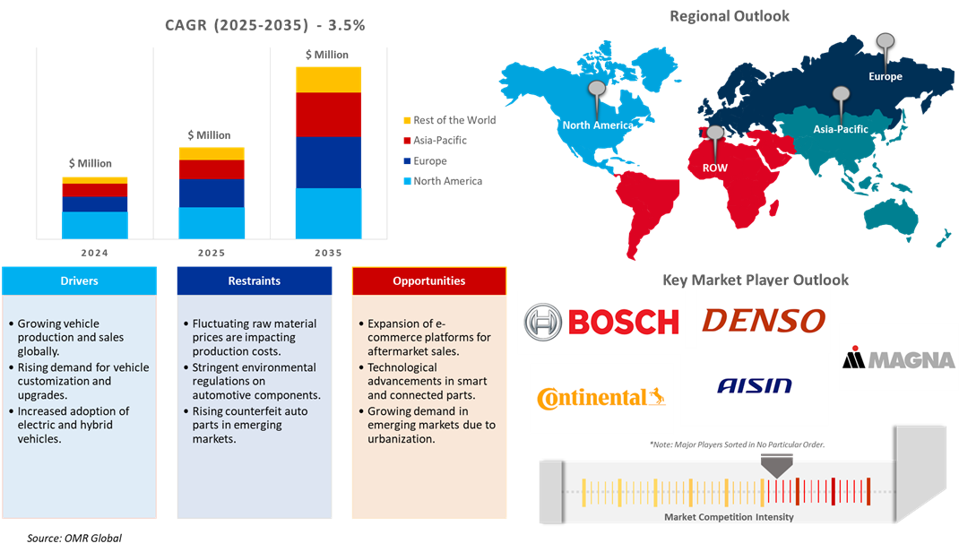 auto parts and accessories market dynamics