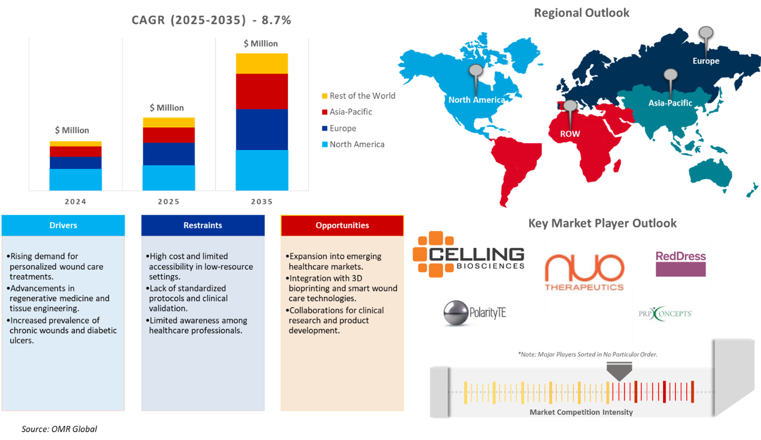 autologous wound patches market dynamics