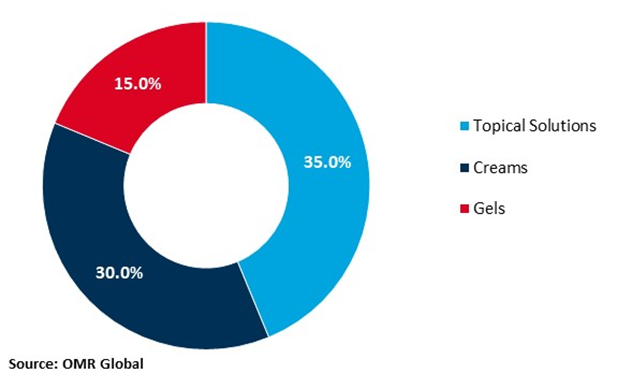 ciclopirox olamine market share by formulation type