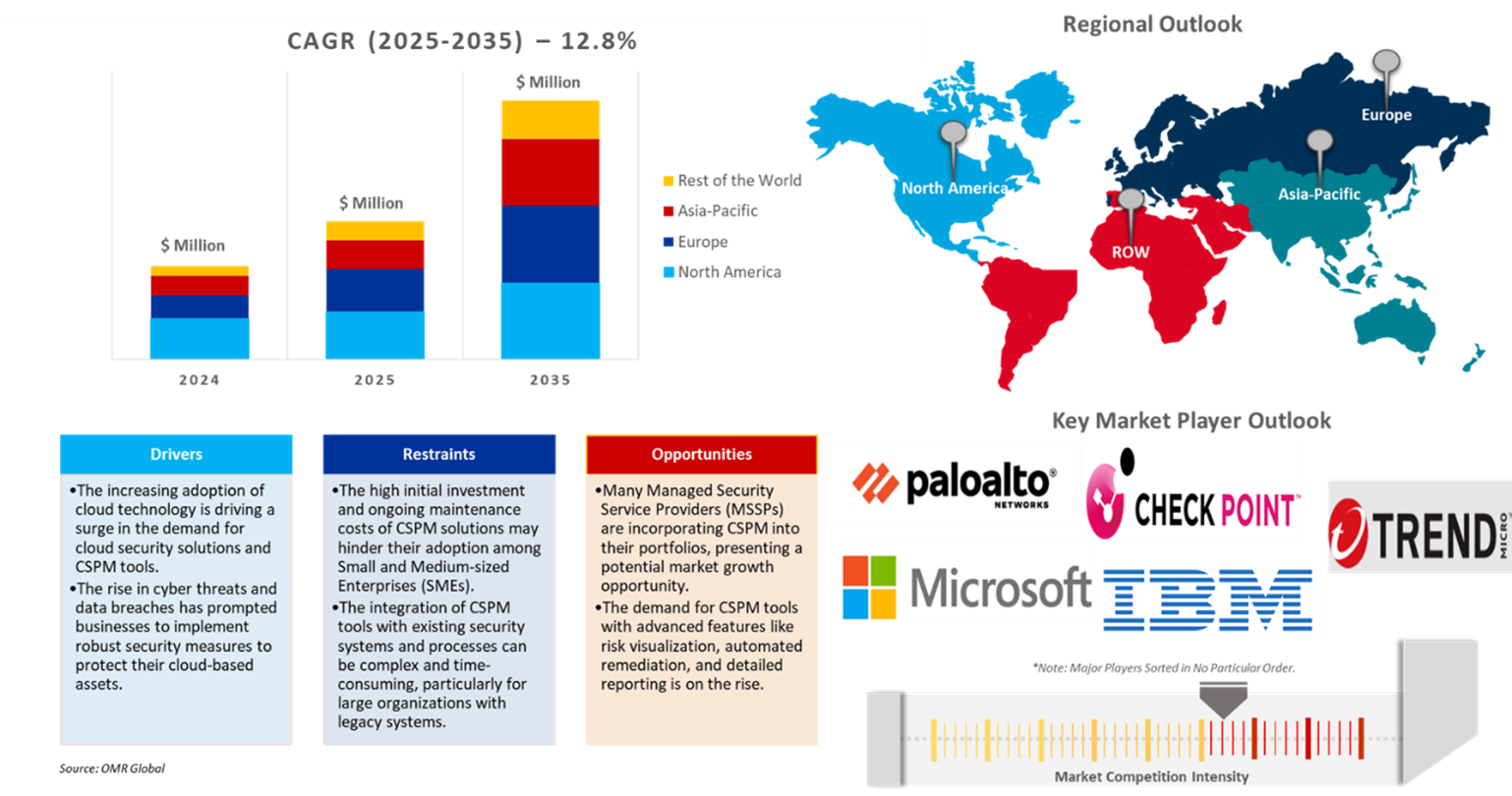 cloud security posture management market dynamics