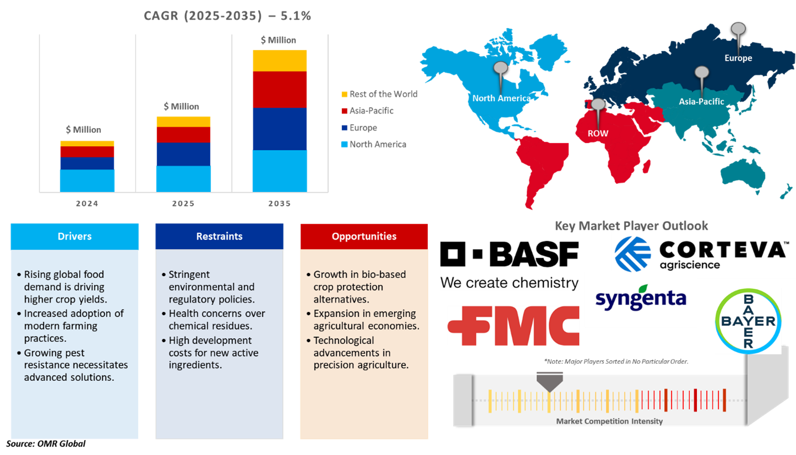 crop protection chemicals market dynamics