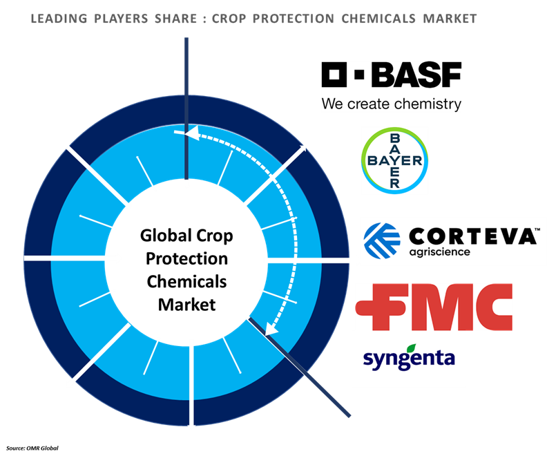 crop protection chemicals market players outlook